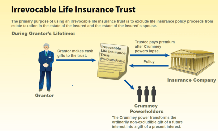 Insurance life trust diagram trusts irrevocable ilit estate benefits blog planning