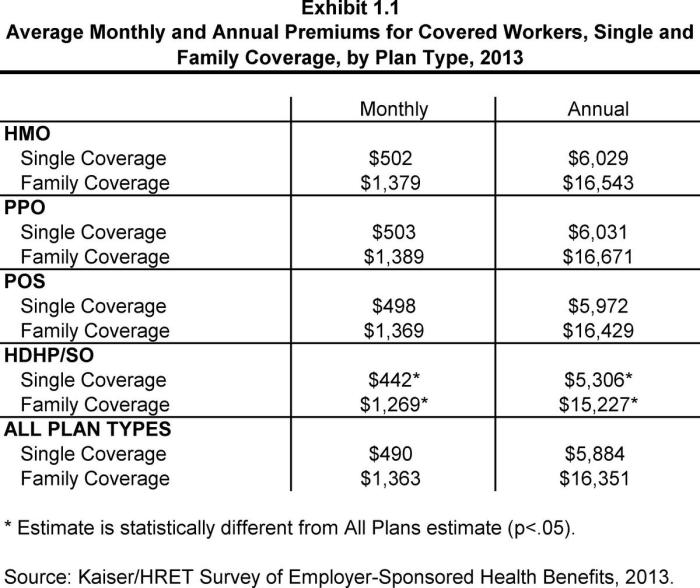 Health premiums insurance average rise annual