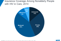 Hiv among coverage kff