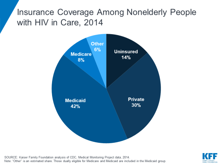 Hiv among coverage kff