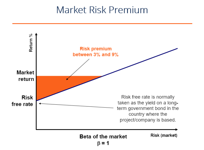 Risk premium market