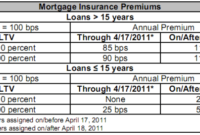 Mortgage insurance cmhc increased premiums