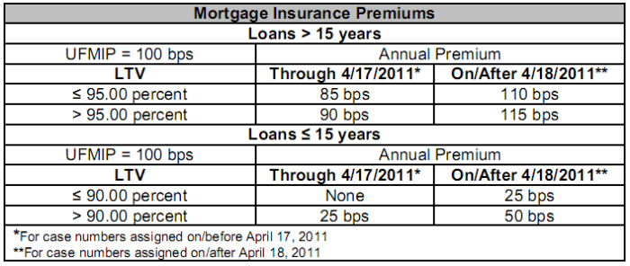 Mortgage insurance cmhc increased premiums