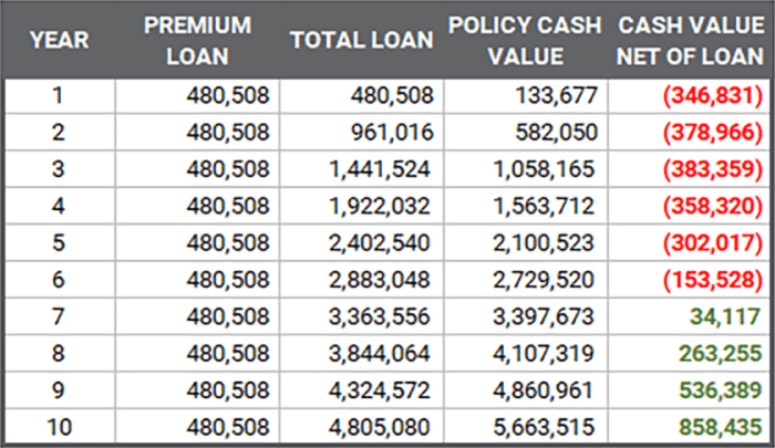 Premium financing insurance life finance diagram insured loan work company proceeds upon passing