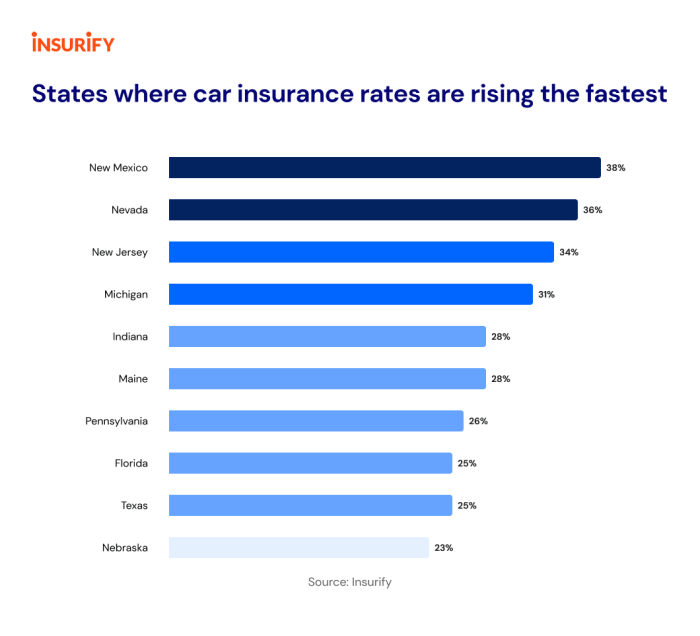 Auto insurance average premiums infographic state much premium states pay area costs