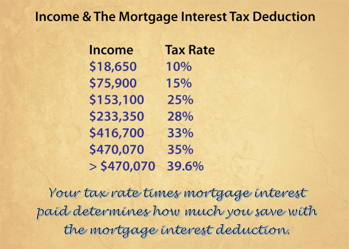 Mortgage deductible tax