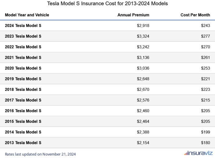 Tesla crash model test nhtsa safety insurance secures lineup entire star 2020 car testing frontal range long retrieved