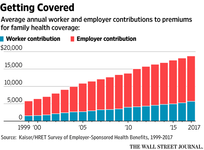 Health insurance average premiums cost annual deductible family individual over american single wsj